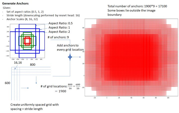 Generate Anchors
